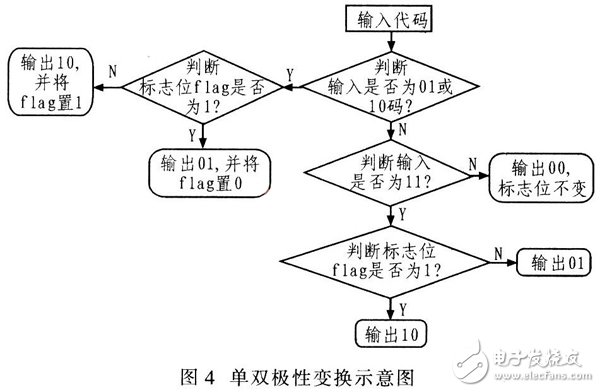 基于Verilog HDL語(yǔ)言設(shè)計(jì)用于數(shù)字通信系統(tǒng)中的HDB3編解碼器