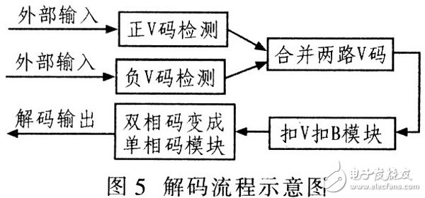 基于Verilog HDL語(yǔ)言設(shè)計(jì)用于數(shù)字通信系統(tǒng)中的HDB3編解碼器