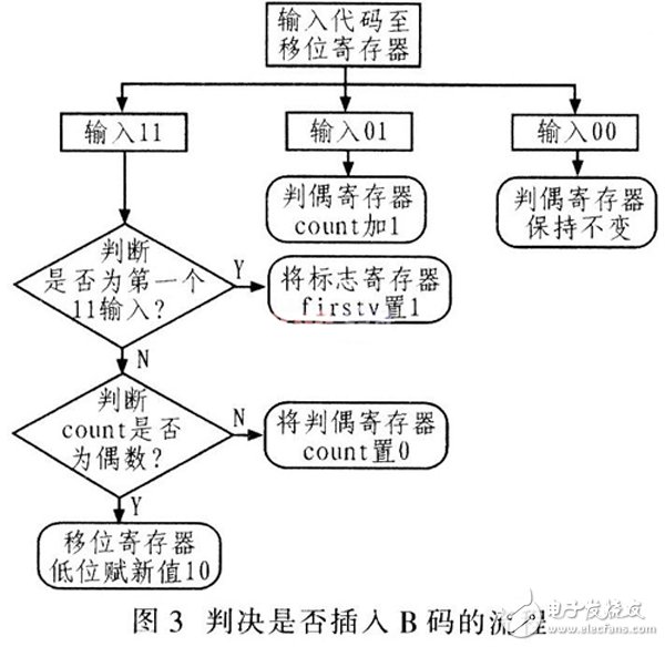 基于Verilog HDL語(yǔ)言設(shè)計(jì)用于數(shù)字通信系統(tǒng)中的HDB3編解碼器