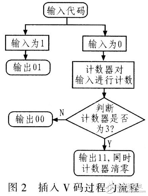 基于Verilog HDL語(yǔ)言設(shè)計(jì)用于數(shù)字通信系統(tǒng)中的HDB3編解碼器