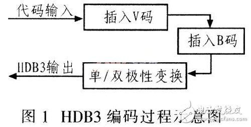 基于Verilog HDL語(yǔ)言設(shè)計(jì)用于數(shù)字通信系統(tǒng)中的HDB3編解碼器