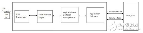 怎么在FPGA或ASIC系統(tǒng)中實現(xiàn)高效高速USB 2.0接口？
