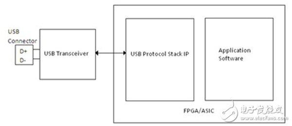 怎么在FPGA或ASIC系統(tǒng)中實現(xiàn)高效高速USB 2.0接口？