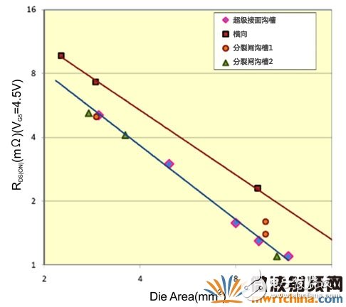 超級接面功率MOSFET結構 有效提升系統(tǒng)效率和功率密度
