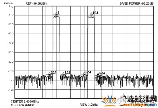 MAX5879 2載波LTE性能測(cè)試，2650MHz和2.3Gsps (第三奈奎斯特頻帶)
