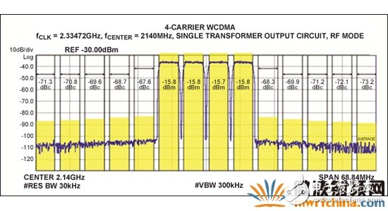 MAX5879 4載波WCDMA性能測(cè)試，2140MHz和2.3Gsps (第二奈奎斯特頻帶)
