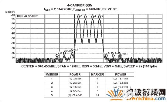  MAX5879 4載波GSM性能測(cè)試，940MHz和2.3Gsps (第一奈奎斯特頻帶)
