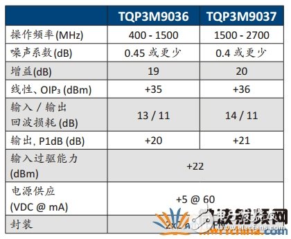 新款集成低噪聲放大器 滿(mǎn)足日益嚴(yán)苛的市場(chǎng)需求