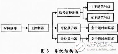 基于FPGA的交通信號燈控制系統(tǒng)