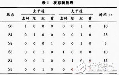 基于FPGA的交通信號燈控制系統(tǒng)