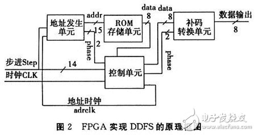 基于FPGA的DDFS信號源實現(xiàn)