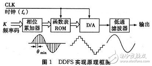 基于FPGA的DDFS信號源實現(xiàn)