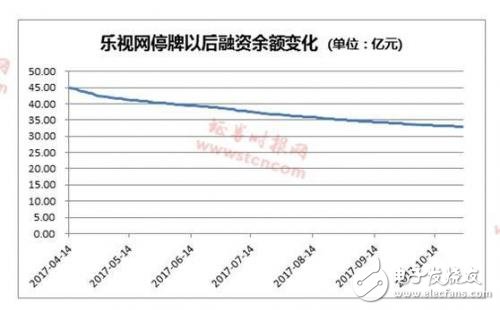 樂視復(fù)牌無望,融資盤被套牢,數(shù)額達(dá)30億元