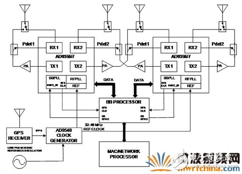 MIMO組件用于4Tx乘4Rx連接的射頻相位測量圖