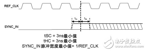MIMO組件基帶多芯片同步SYNC_IN脈沖時序