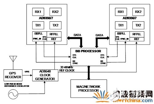 基帶多芯片同步示意圖