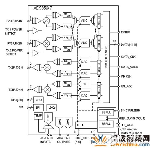 單芯片2×2的MIMO組件方塊圖
