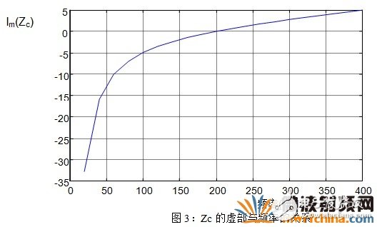 高功率單管放大器設(shè)計