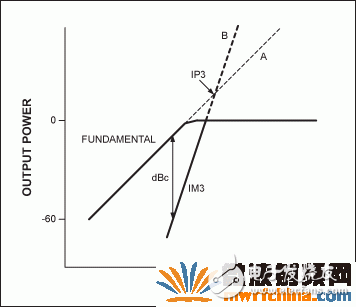圖4. IP3的定義。A線和B線的交點(diǎn)就是假設(shè)的IP3。