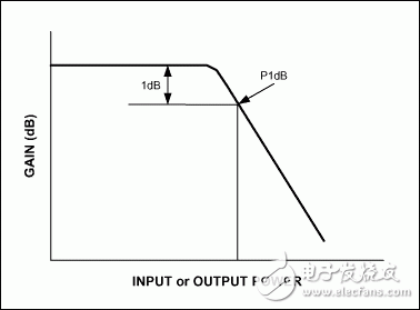 圖2. 元件(放大器或混頻器)增益隨輸入功率變化的曲線。由于輸出達(dá)到飽和，增益在輸出功率較高時(shí)將會(huì)下降。