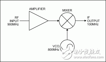 圖1. 放大器、混頻器和VCO組成了一個(gè)簡(jiǎn)單的無(wú)線接收機(jī)