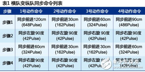 RF無(wú)線模塊助力打造機(jī)器人群控系統(tǒng)詳細(xì)教程