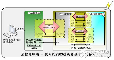 RF無(wú)線模塊助力打造機(jī)器人群控系統(tǒng)詳細(xì)教程