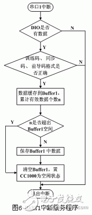 嵌入式智能射頻光傳輸模塊設計