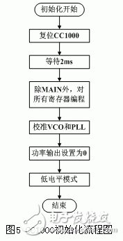 嵌入式智能射頻光傳輸模塊設計