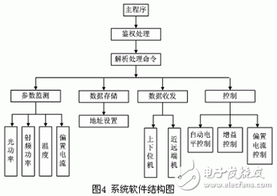 嵌入式智能射頻光傳輸模塊設計