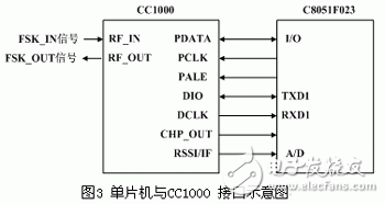 嵌入式智能射頻光傳輸模塊設(shè)計(jì)