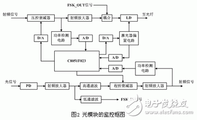 嵌入式智能射頻光傳輸模塊設(shè)計(jì)