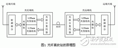 嵌入式智能射頻光傳輸模塊設(shè)計(jì)