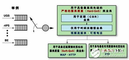 以FPGA的MAC子系統(tǒng)應(yīng)用打造的WiMAX產(chǎn)品設(shè)計全面解析