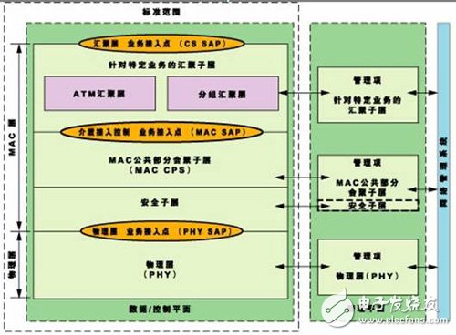 以FPGA的MAC子系統(tǒng)應(yīng)用打造的WiMAX產(chǎn)品設(shè)計全面解析