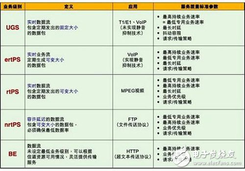 以FPGA的MAC子系統(tǒng)應(yīng)用打造的WiMAX產(chǎn)品設(shè)計全面解析