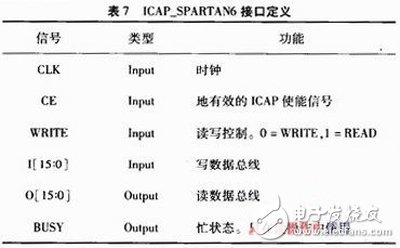  關于Xilinx公司出品的Spartan6系列FPGA的MultiBoot設計方案詳解