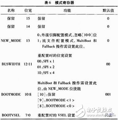 關于Xilinx公司出品的Spartan6系列FPGA的MultiBoot設計方案詳解