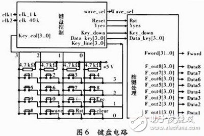 關(guān)于以FPGA為核心，DDS為原理的數(shù)控信號(hào)源的方案設(shè)計(jì)詳解
