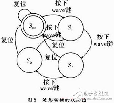 關(guān)于以FPGA為核心，DDS為原理的數(shù)控信號(hào)源的方案設(shè)計(jì)詳解
