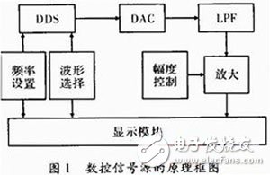 關(guān)于以FPGA為核心，DDS為原理的數(shù)控信號(hào)源的方案設(shè)計(jì)詳解