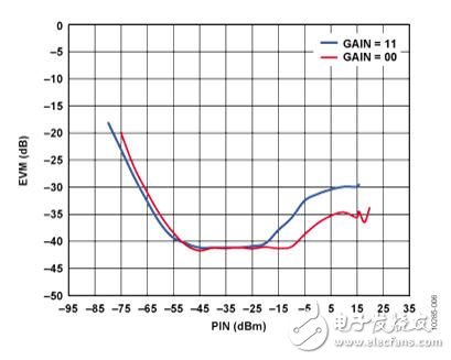 基于IQ解調(diào)器，具有中頻和基帶可變?cè)鲆嬉约翱删幊袒鶐V波功能的中頻至基帶接收機(jī)