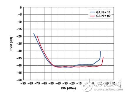 基于IQ解調(diào)器，具有中頻和基帶可變?cè)鲆嬉约翱删幊袒鶐V波功能的中頻至基帶接收機(jī)
