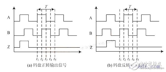 增量式碼盤(pán)輸出