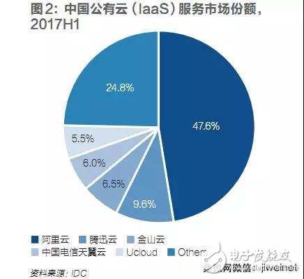 華為雄心勃勃,未來(lái)三年躋身中國(guó)公有云市場(chǎng)前三
