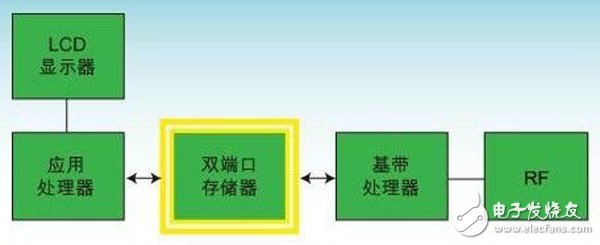 FPGA集成數(shù)據(jù)緩沖器與分離FIFO或多端口存儲(chǔ)器的比較