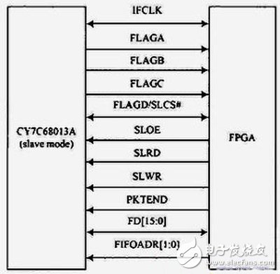 基于FPGA和FLASH ROM的圖像信號發(fā)生器設計