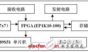 基于FPGA的紅外家居遙控系統(tǒng)
