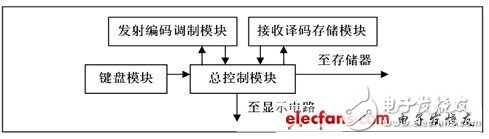 基于FPGA的紅外家居遙控系統(tǒng)