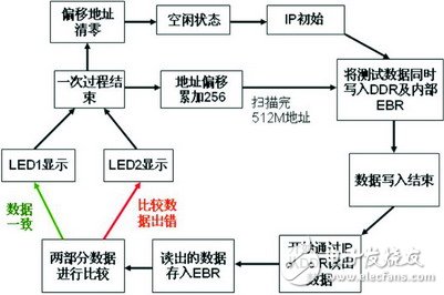 采用FPGA IP實現(xiàn)DDR的讀寫控制的設計與驗證
